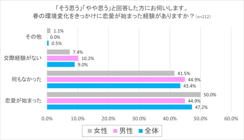 「そう思う」「やや思う」と回答した方にお伺いします。春の環境変化をきっかけに恋愛が始まった経験がありますか？