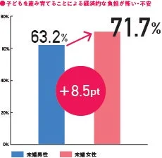 経済的負担が怖い・不安(未婚男女)