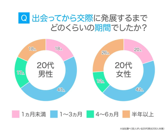 20代の交際期間