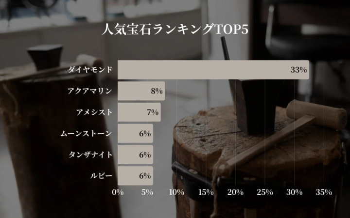 人気宝石ランキングTOP5