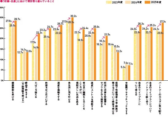 妊娠・出産に向けて取り組んでいること