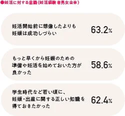 妊活に対する意識(妊活経験者男女全体)