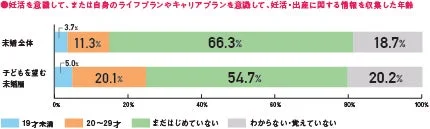 妊活・出産に関する情報収集開始年齢