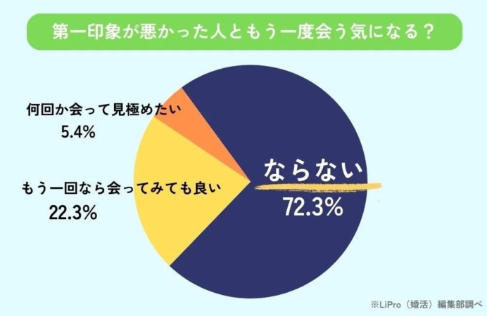 第一印象が悪かった人ともう一度会う気になる？