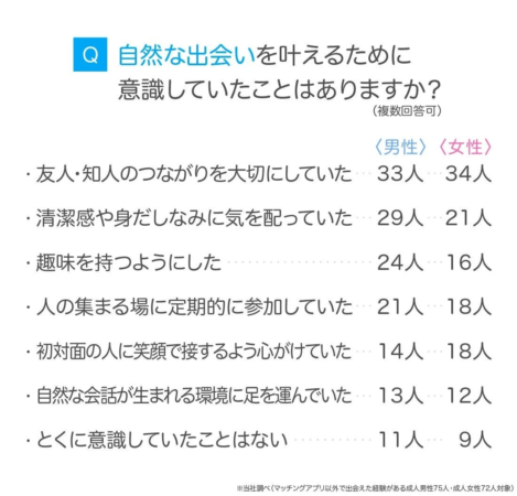 自然な出会いを叶えるために意識していたことはありますか？の棒グラフ