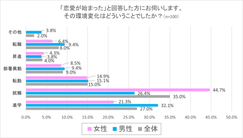 「恋愛が始まった」と回答した方にお伺いします。その環境変化はどういうことでしたか？
