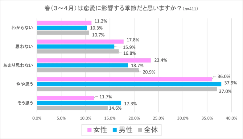 春 (3~4月) は恋愛に影響する季節だと思いますか?