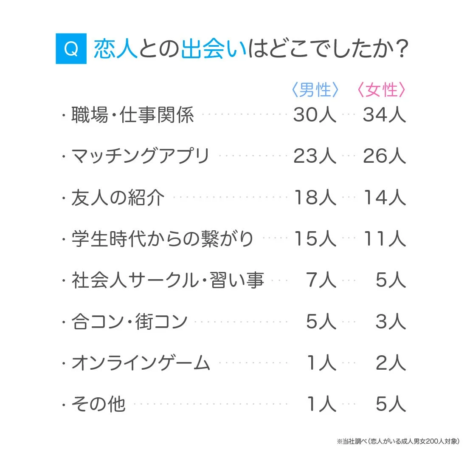 恋人との出会いの場に関するアンケート結果のランキング