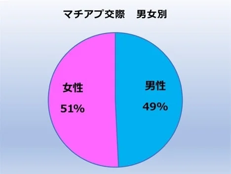 マッチングアプリを通じた交際における男女比を示した円グラフ