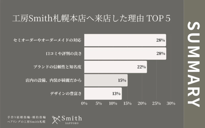 工房Smith札幌本店へ来店した理由
