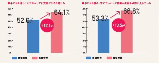 キャリアに支障が出ると感じる/転職・異動も視野に入れる(既婚男女)