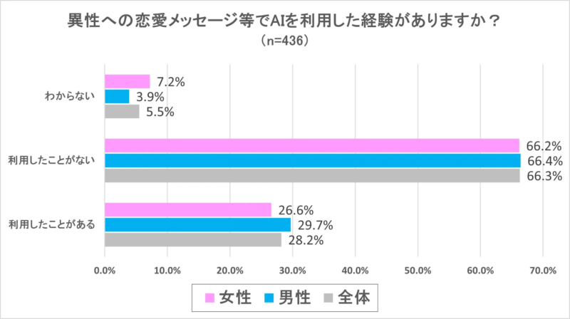 異性への恋愛メッセージ等でAIを利用した経験がありますか？
