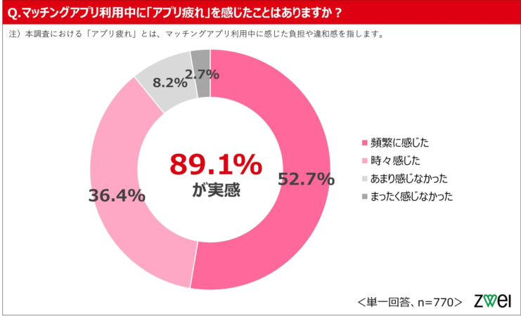マッチングアプリ利用者770人を対象とした調査で、「アプリ疲れ」を実感した人が89.1%に上ることが示されています