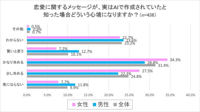 恋愛に関するメッセージが、実はAIで作成されていたと知った場合どういう心境になりますか？