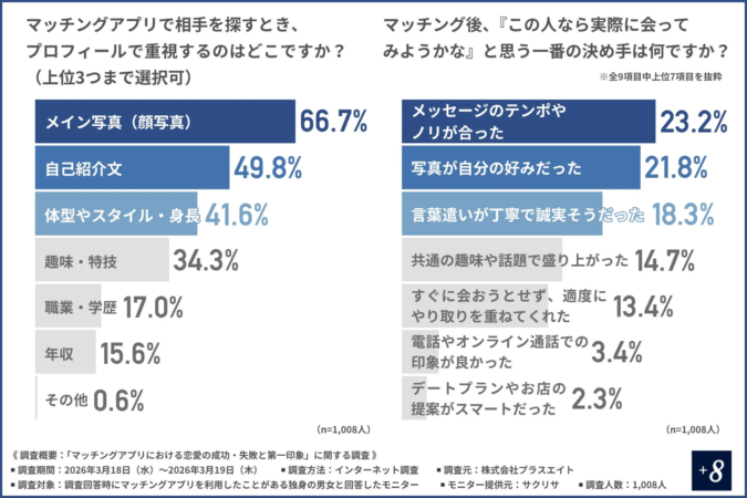 プロフィール重視点と会う決め手