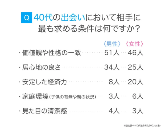 40代の独身男女200人を対象にした、出会いにおいて相手に最も求める条件に関するアンケート結果です。価値観や性格の一致が男女ともに最も重視され、女性は安定した経済力を男性より重視する傾向が見られます。