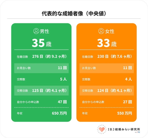 代表的な成婚者像