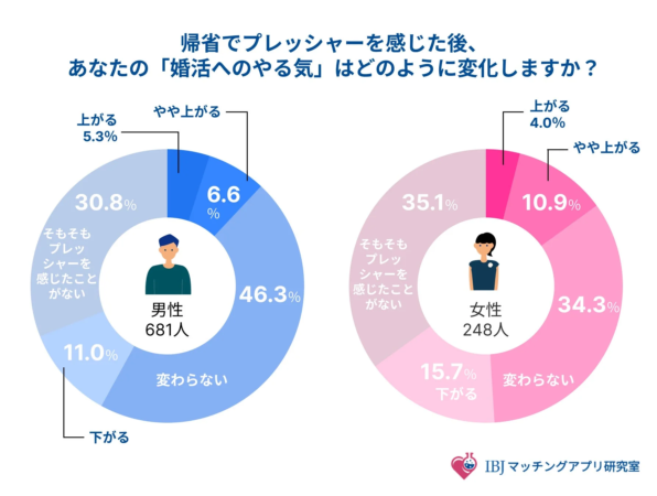 帰省時のプレッシャーと婚活意欲の変化