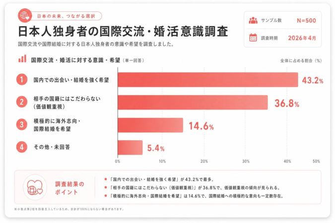 日本人独身者の国際交流・婚活意識調査