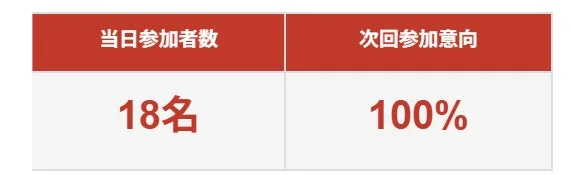 イベント当日の参加者数と次回参加意向のデータ
