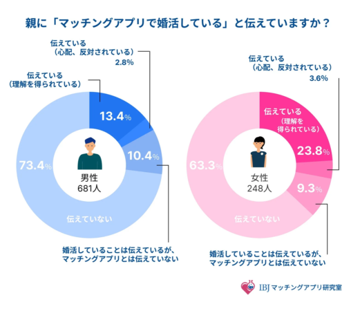 親へのマッチングアプリ利用の開示状況