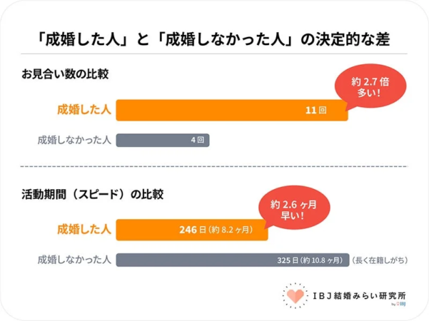 成婚した人と成婚しなかった人の決定的な差