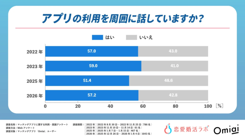 マッチングアプリ「Omiai」の利用者に対し、アプリ利用を周囲に話しているか尋ねたアンケート結果を示す棒グラフ。2022年から2026年までのデータで、「はい」と回答した割合は51%から59%の間で推移している。
