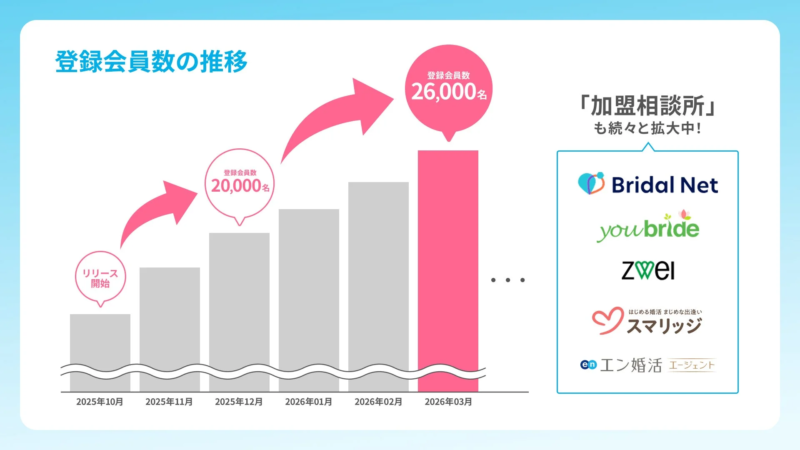 登録会員数の推移