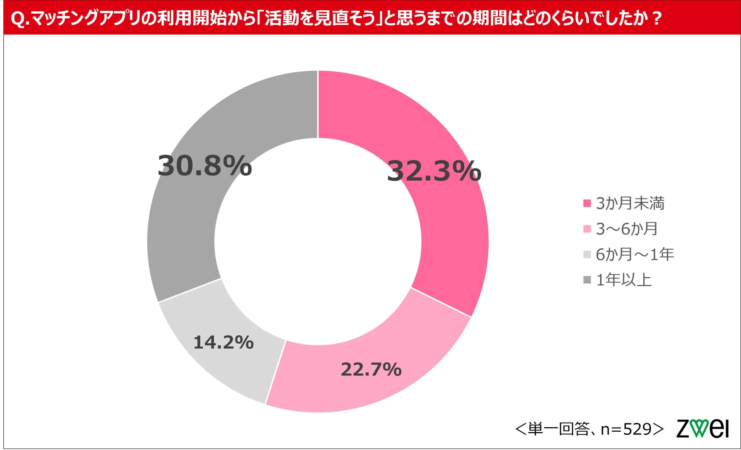 マッチングアプリの利用開始から「活動を見直そう」と思うまでの期間を調査したドーナツチャート