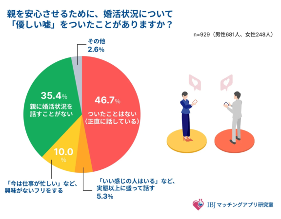 婚活状況の開示に関するアンケート結果