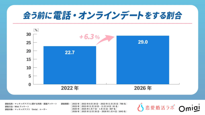 マッチングアプリ利用者のうち、会う前に電話・オンラインデートをする割合は、2022年の22.7%から2026年には29.0%へ増加すると予測されています。対面前のオンライン交流の需要が高まっていることを示すデータです。