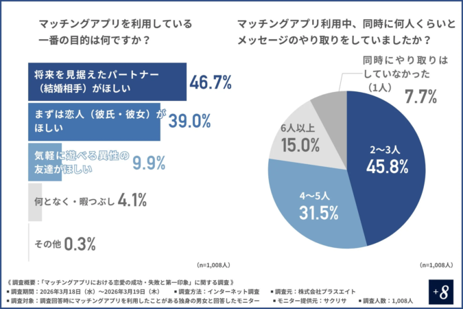 マッチングアプリ利用目的と同時メッセージ数