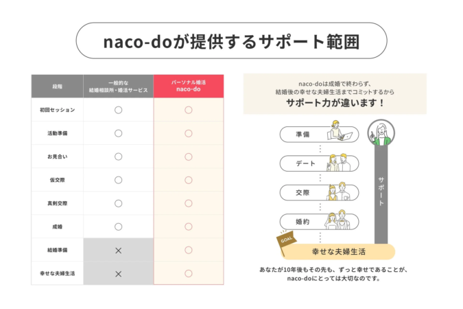 naco-doのサポート範囲
