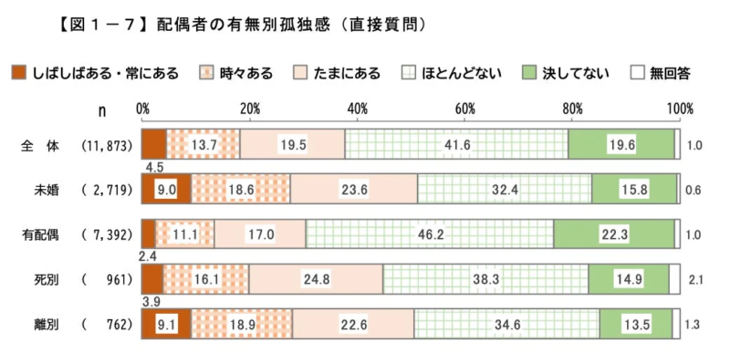 配偶者の有無別に感じる孤独感の程度を比較した棒グラフ