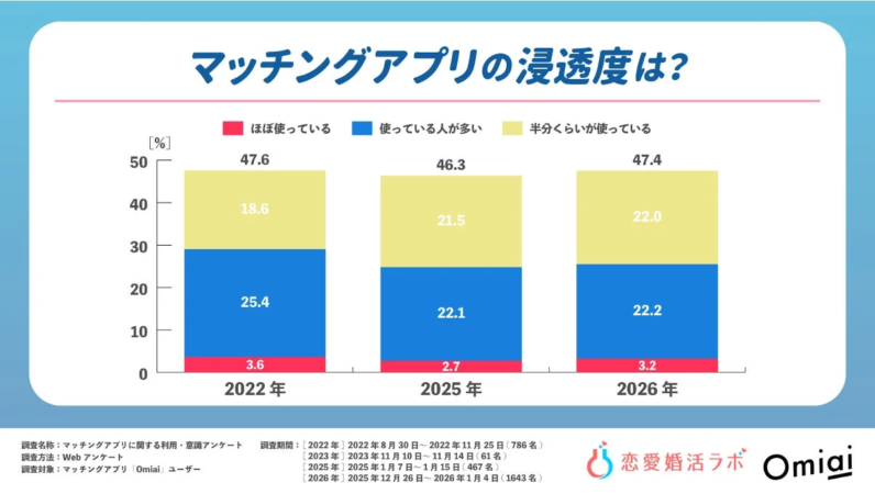 マッチングアプリの浸透度に関するグラフで、2022年、2025年、2026年の利用状況を「ほぼ使っている」「使っている人が多い」「半分くらいが使っている」の3カテゴリで示しています。Omiaiユーザーへのアンケート結果です。