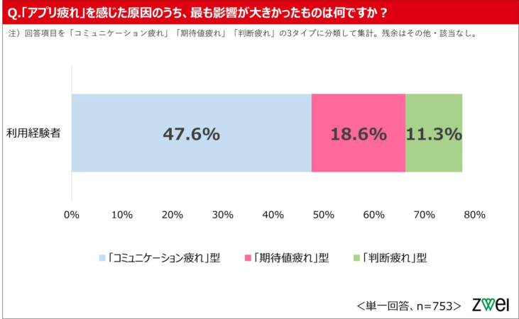 「アプリ疲れ」を感じた原因について尋ねたアンケート調査の結果を示す棒グラフ