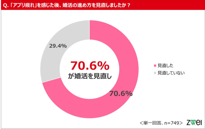 「アプリ疲れ」を感じた後の婚活の見直しについて尋ねたアンケート結果の円グラフ