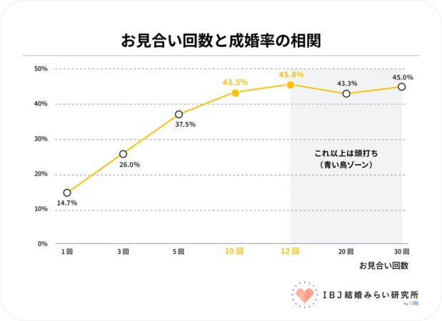 お見合い回数と成婚率の相関