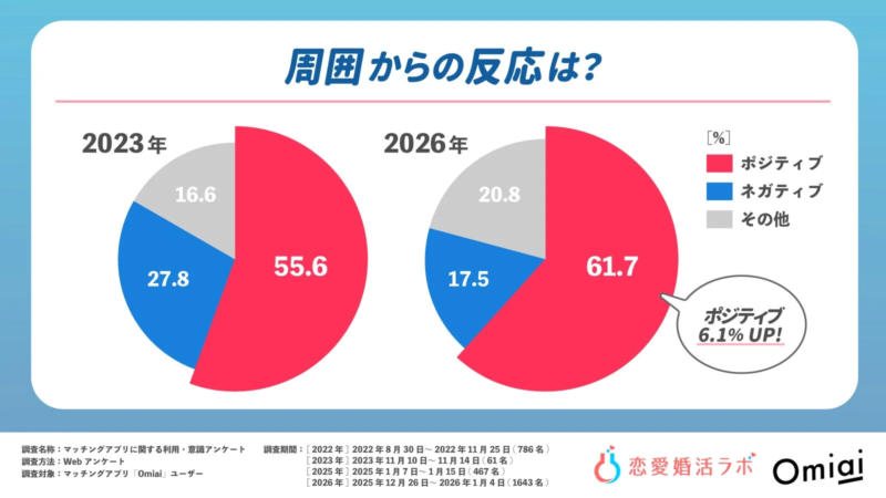 マッチングアプリ「Omiai」ユーザーを対象としたアンケート調査で、周囲からの反応を2023年と2026年で比較した円グラフです。2026年にはポジティブな反応が61.7%に増加し、2023年から6.1ポイント上昇する見込みを示しています。