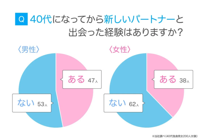 40代の独身男女を対象に「40代になってから新しいパートナーと出会った経験」を調査した円グラフ。男性は47人、女性は38人が「ある」と回答している。