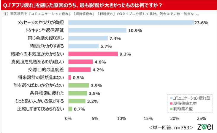 マッチングアプリ利用者が「アプリ疲れ」を感じる原因を調査したグラフ