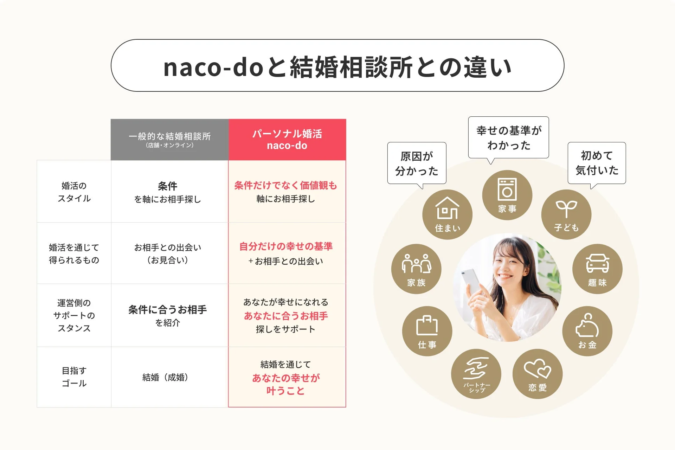 naco-doと結婚相談所の違い