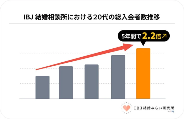 20代の結婚相談所入会者数推移
