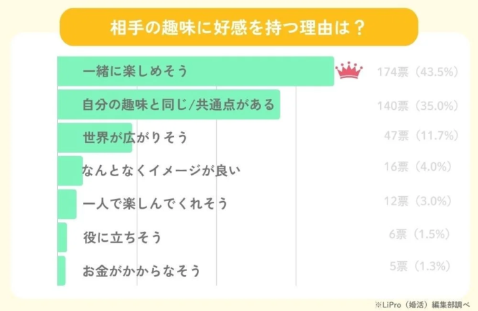 相手の趣味に好感を持つ理由は?