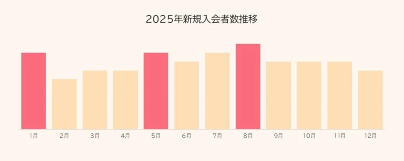 2025年の新規入会者数の月別推移を示す棒グラフ