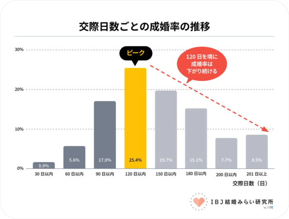交際日数ごとの成婚率の推移