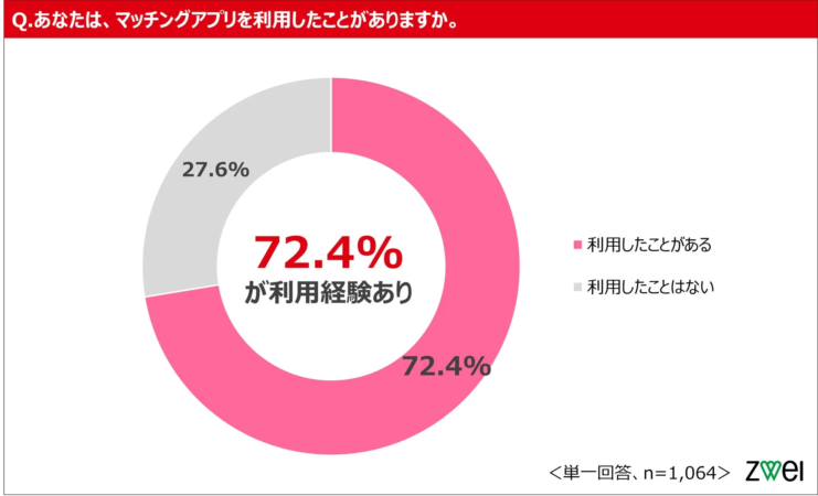 マッチングアプリの利用経験に関するアンケート結果を示す円グラフ
