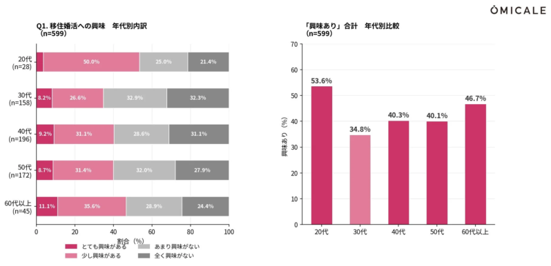 20代の移住婚活への興味