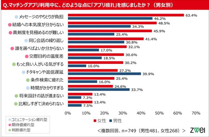 マッチングアプリ利用中の「アプリ疲れ」要因を男女別に示
