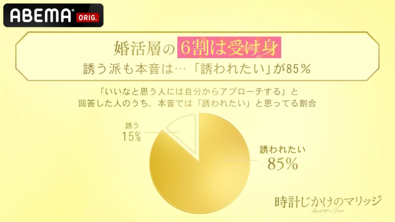 婚活層の6割は受け身
